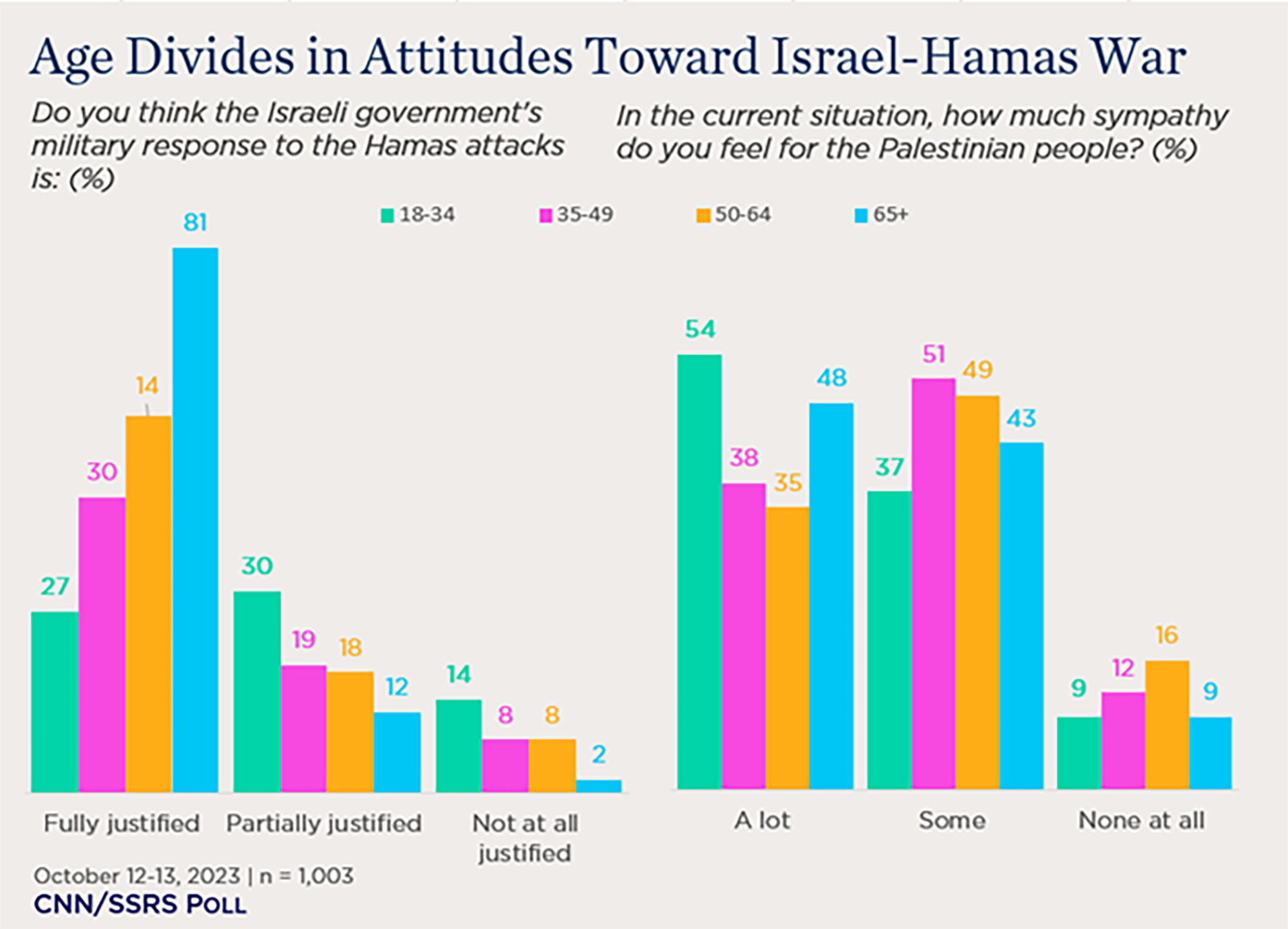 "bar charts showing age divides in attitudes toward Israel-Hamas war"