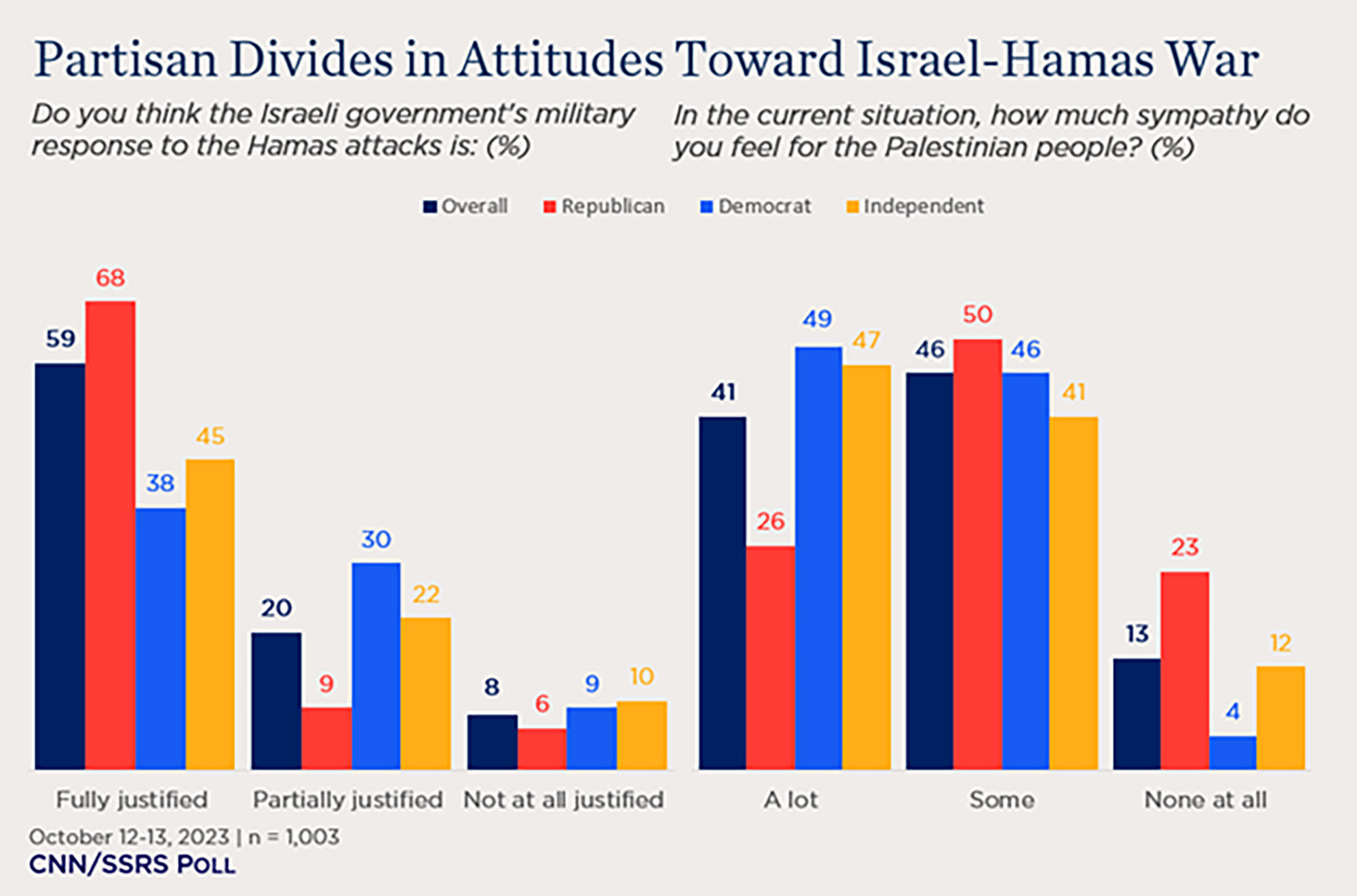 "figure showing partisan divides in attitudes toward Israel-Hamas war"