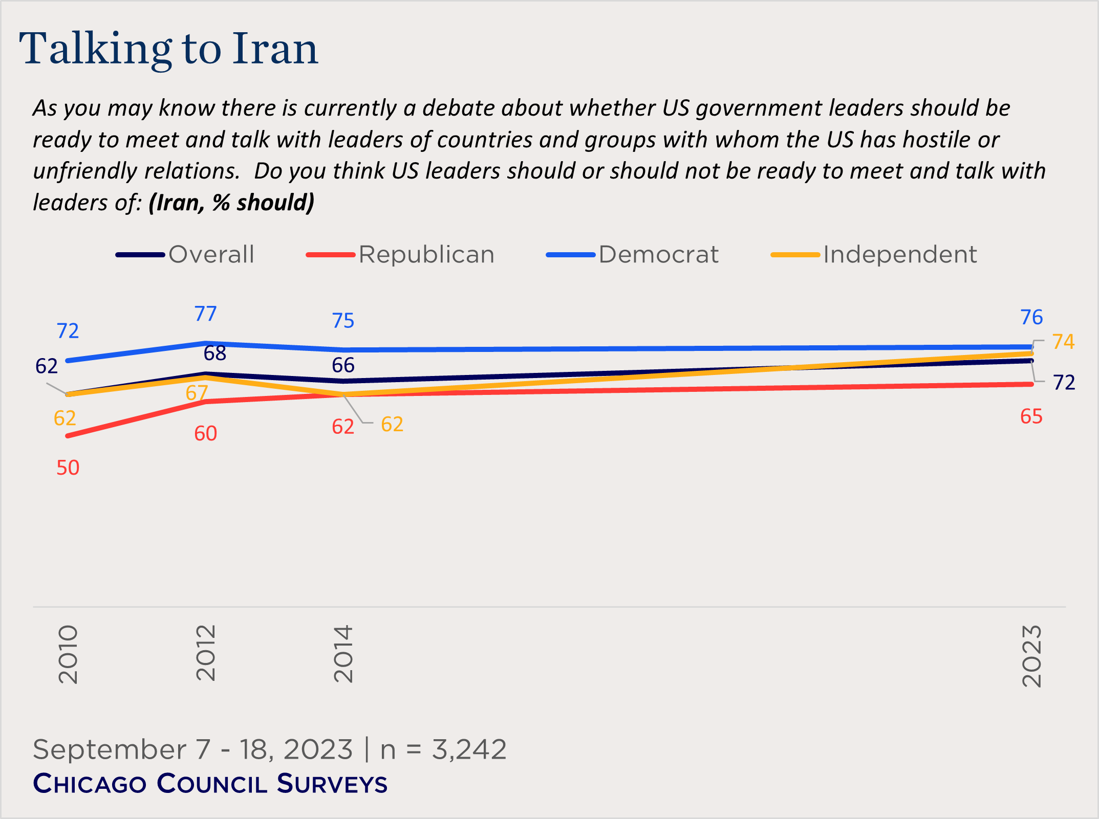 "line chart showing partisan views on talking to Iran over time"