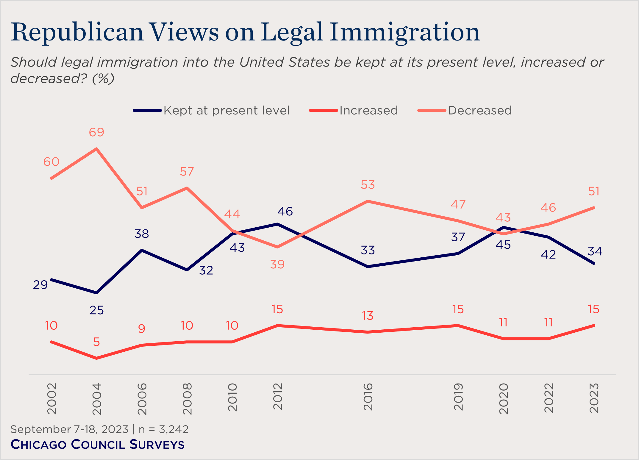 "line chart showing Republican views on legal immigration"