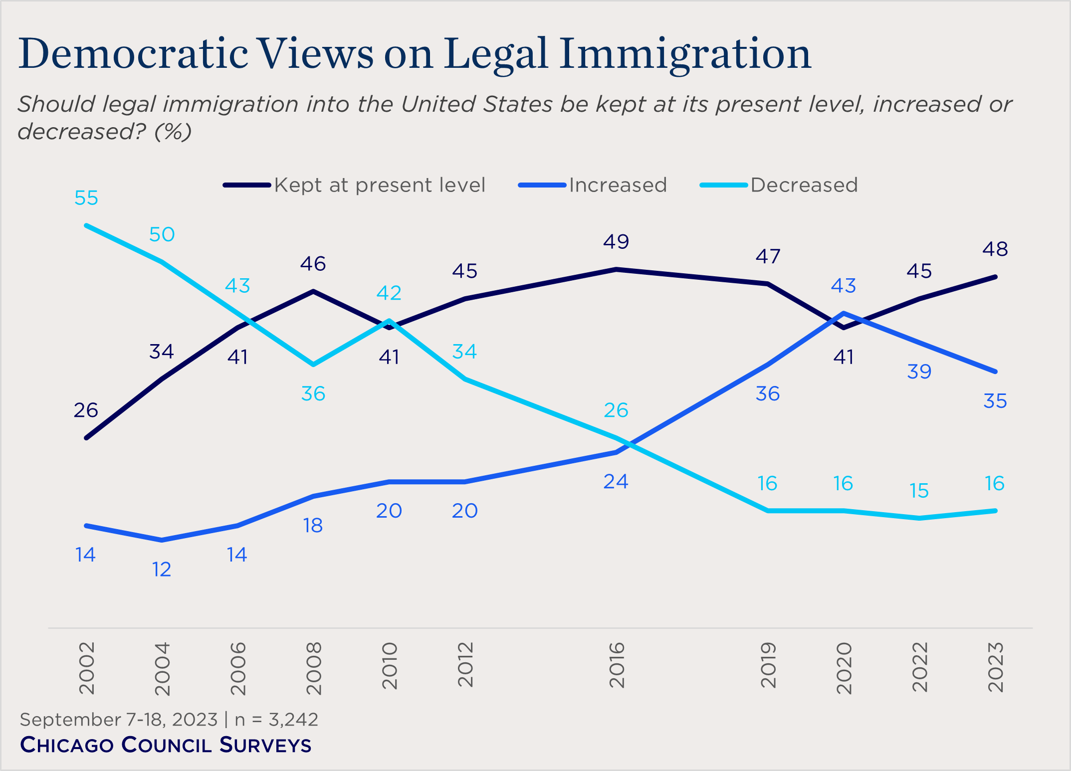 "line chart showing Democratic views on legal immigration"