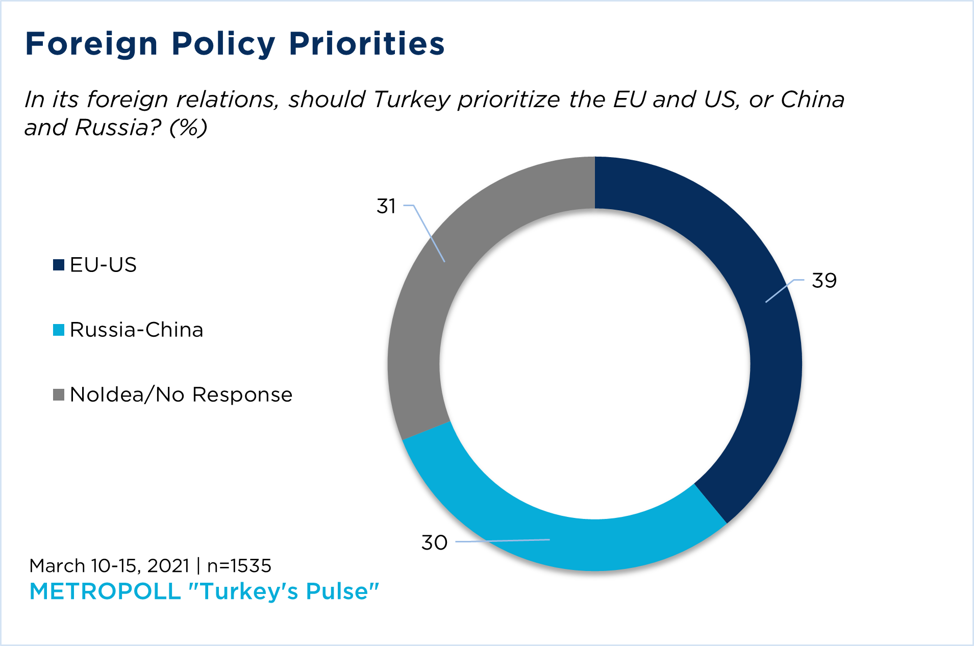 "a pie chart showing Turkish views on foreign policy priorities"