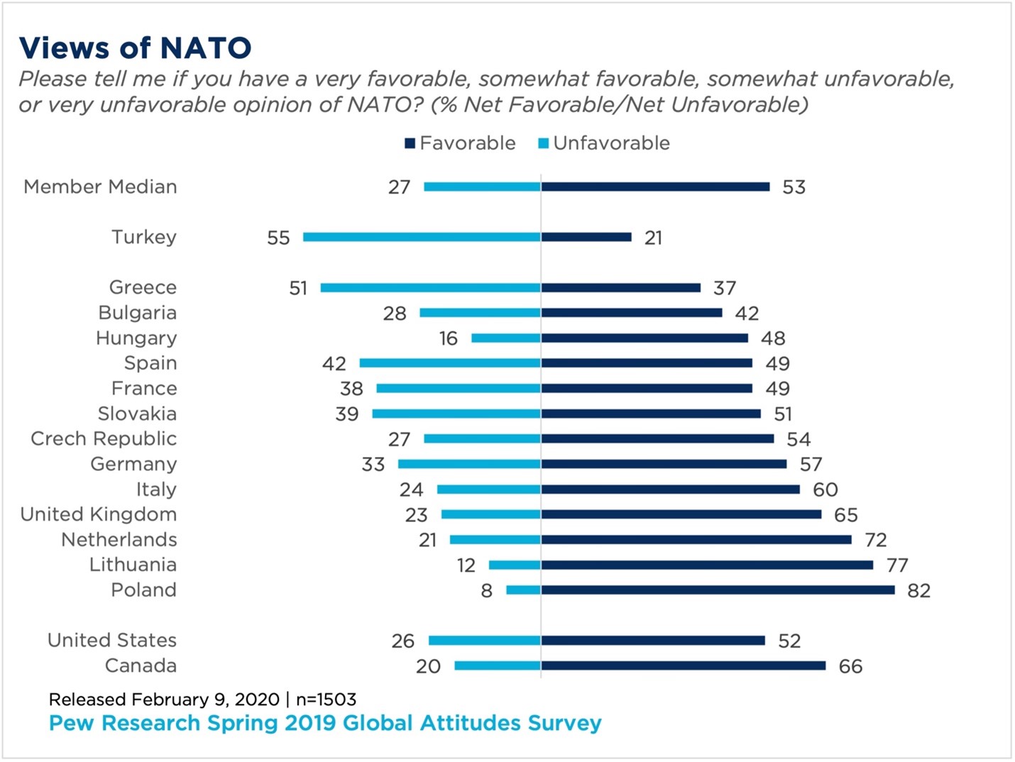 "a chart showing favorable and unfavorable views on NATO from a variety of countries"
