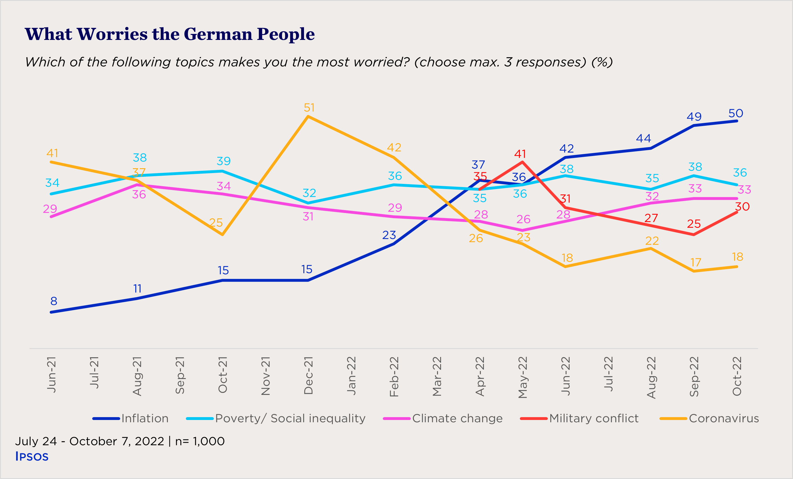 line chart showing what worries the German people