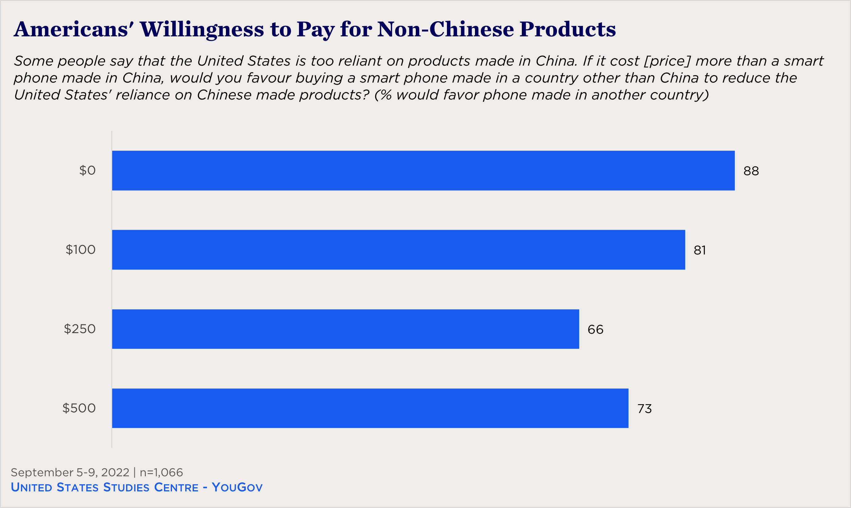 bar chart showing Americans' willingness to pay for non-Chinese products;