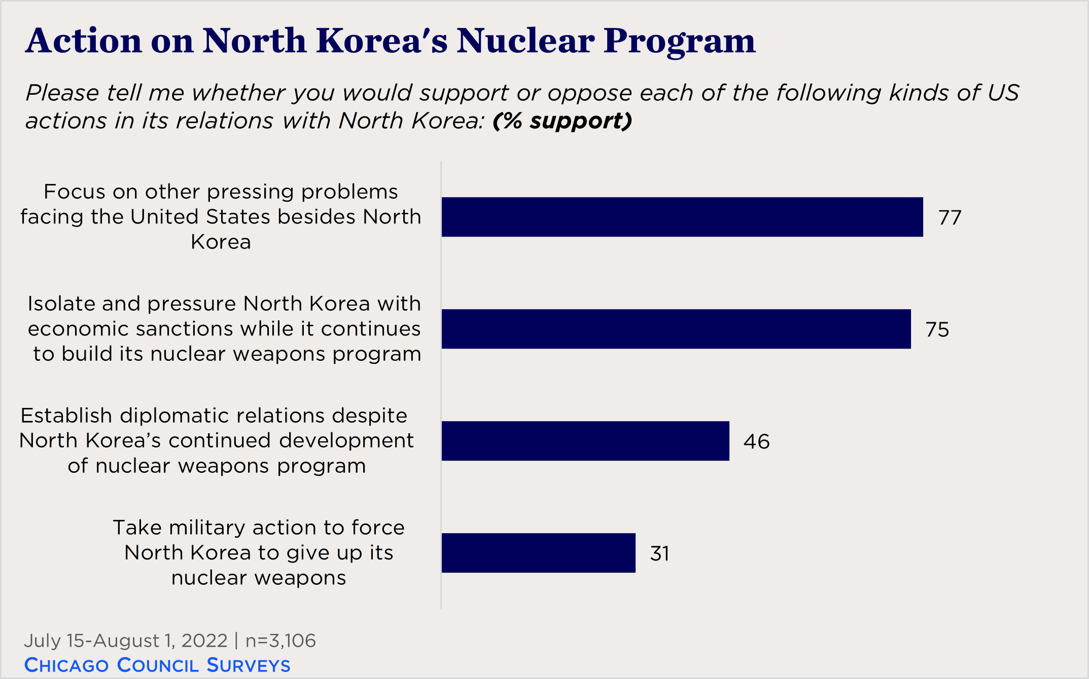 "bar chart showing views on action toward North Korea's nuclear program"
