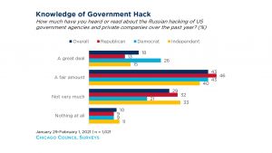 Knowledge of Government Hacks