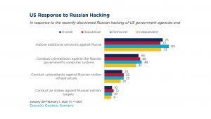 US Response Russian Hacking