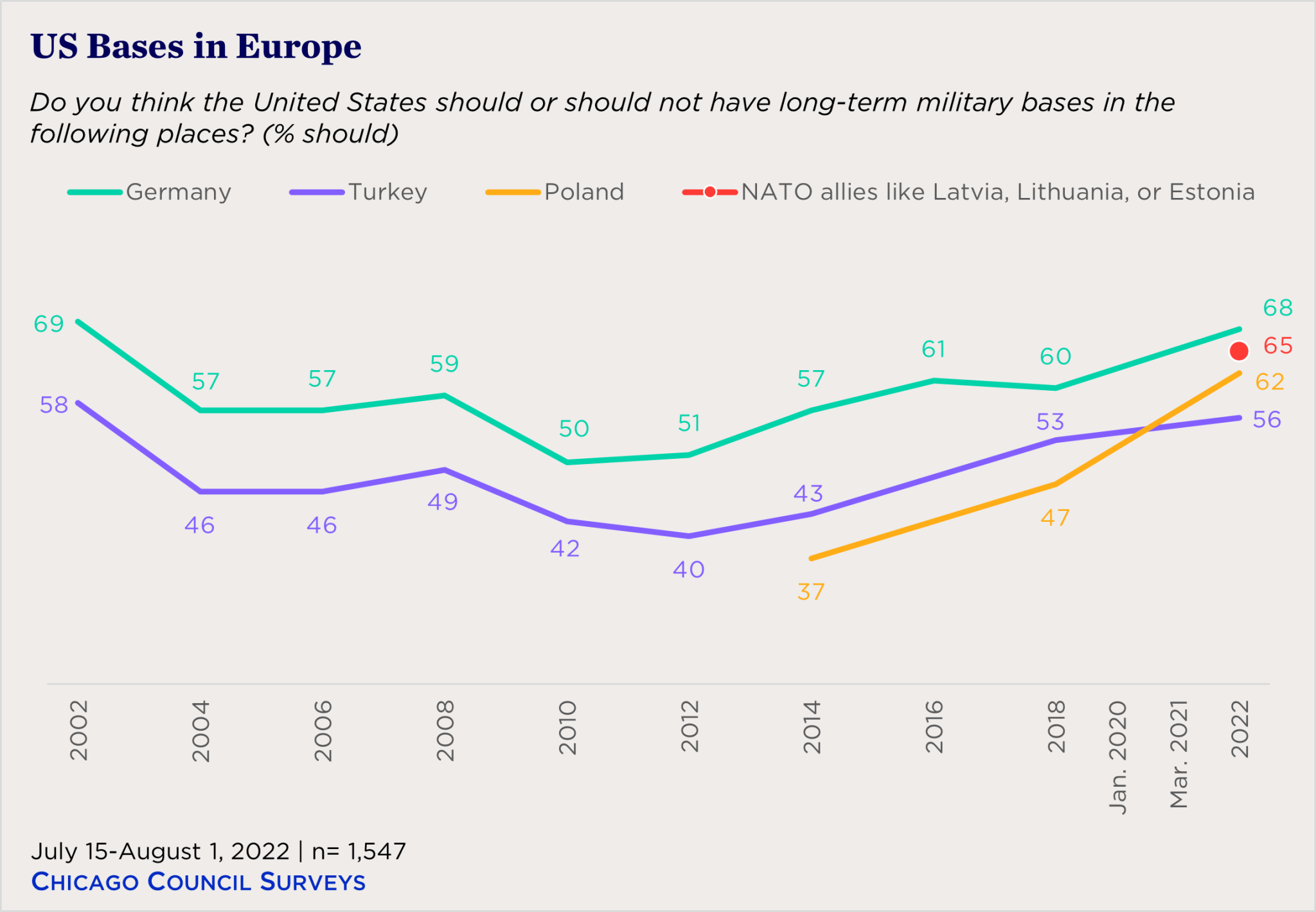 "Line graph showing support for bases in Europe"