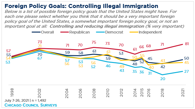 "Line graph depicting controlling and reducing illegal immigration as a foreign policy goal by partisanship over time"
